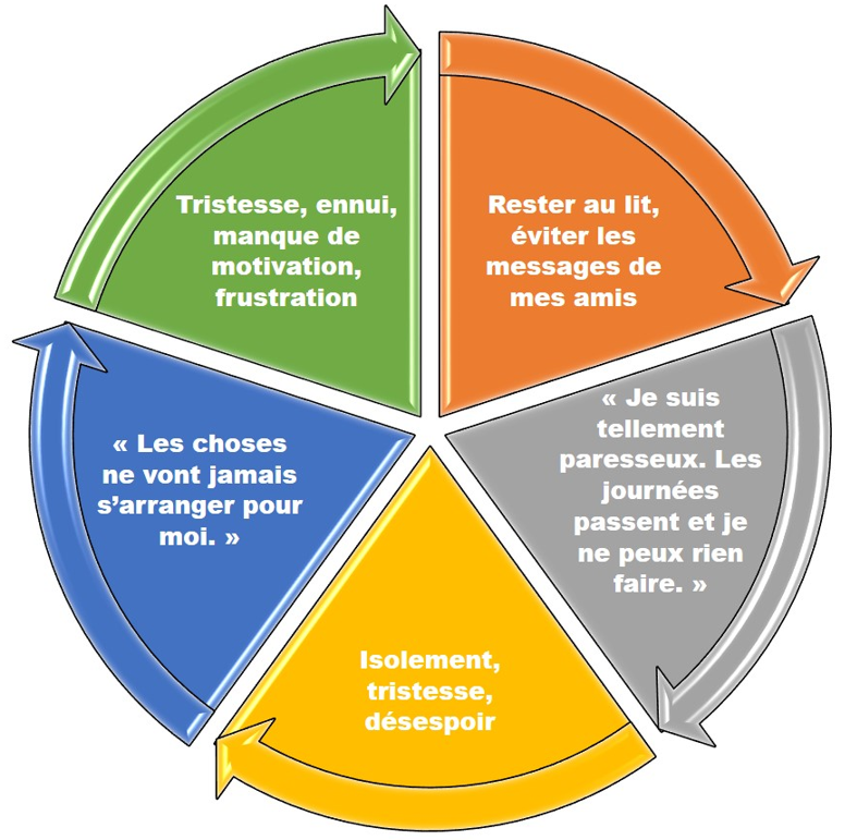 Les approches les plus puissantes pour combattre la dépression